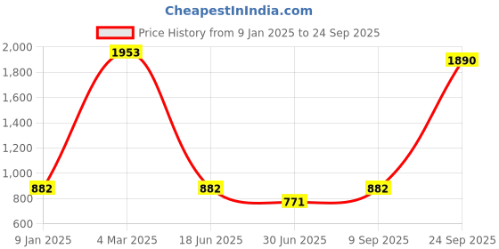 ajio.com jiyanshi fashion Gold-Plated Multi-Layered Necklace with Brooch jiyanshi fashion Price History Graph from 9 Jan 2025 to 24 Sep 2025