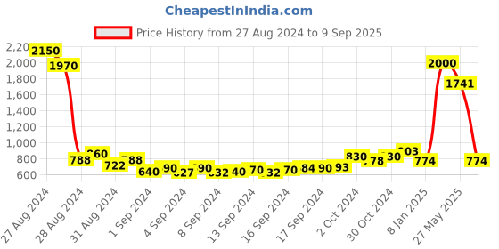 ajio.com jiyanshi fashion Gold-Plated Multistrand Chain with Brooch jiyanshi fashion Price History Graph from 27 Aug 2024 to 9 Sep 2025