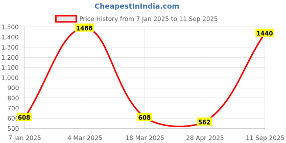 ajio.com jiyanshi fashion Men Beads Chain jiyanshi fashion Price History Graph from 7 Jan 2025 to 11 Sep 2025