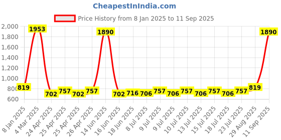 ajio.com jiyanshi fashion Men Beads Chain With Brooch jiyanshi fashion Price History Graph from 8 Jan 2025 to 11 Sep 2025