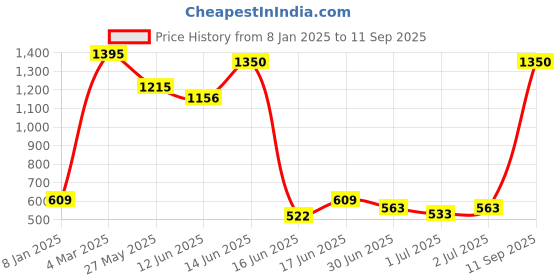 ajio.com jiyanshi fashion Men Beads Chain With Brooch jiyanshi fashion Price History Graph from 8 Jan 2025 to 11 Sep 2025