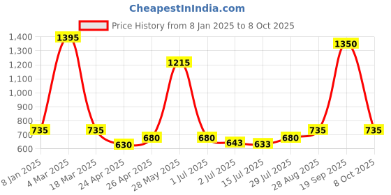 ajio.com jiyanshi fashion Men Beads Chain With Brooch jiyanshi fashion Price History Graph from 8 Jan 2025 to 8 Oct 2025