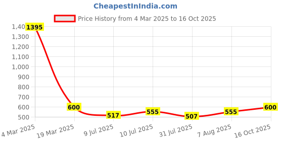 ajio.com jiyanshi fashion Men Beads Chain With Brooch jiyanshi fashion Price History Graph from 4 Mar 2025 to 16 Oct 2025