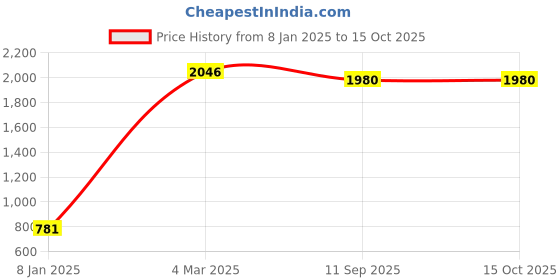 ajio.com jiyanshi fashion Men Beads Chain With Brooch jiyanshi fashion Price History Graph from 8 Jan 2025 to 14 Oct 2025
