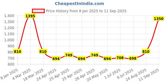 ajio.com jiyanshi fashion Men Ethentic Chain jiyanshi fashion Price History Graph from 8 Jan 2025 to 11 Sep 2025