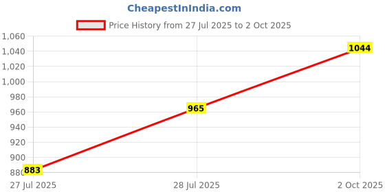 ajio.com jiyanshi fashion Men Ethnic Multi Stone Chain jiyanshi fashion Price History Graph from 27 Jul 2025 to 2 Oct 2025