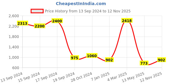 ajio.com jiyanshi fashion Men Gold-Plated Beaded Multistrand Chain with Brooch jiyanshi fashion Price History Graph from 13 Sep 2024 to 12 Nov 2025