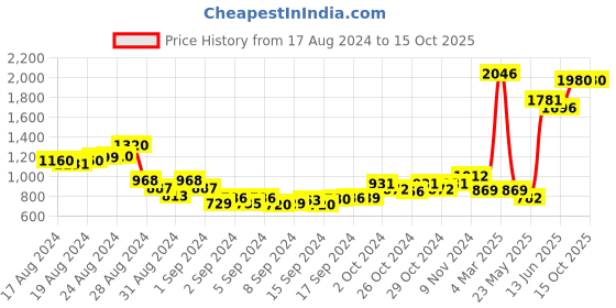 ajio.com jiyanshi fashion Men Gold-Plated Multi-Stranded Chain jiyanshi fashion Price History Graph from 17 Aug 2024 to 15 Oct 2025