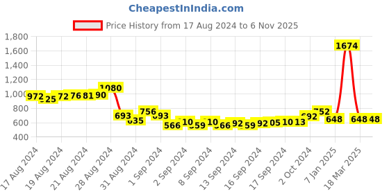 ajio.com jiyanshi fashion Men Gold-Plated Multi-Stranded Chain jiyanshi fashion Price History Graph from 17 Aug 2024 to 6 Nov 2025