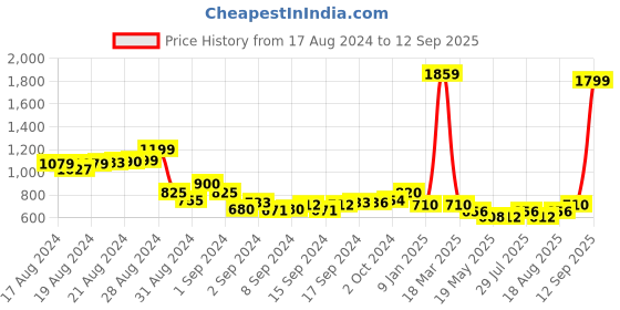 ajio.com jiyanshi fashion Men Gold-Plated Multi-Stranded Chain jiyanshi fashion Price History Graph from 17 Aug 2024 to 12 Sep 2025