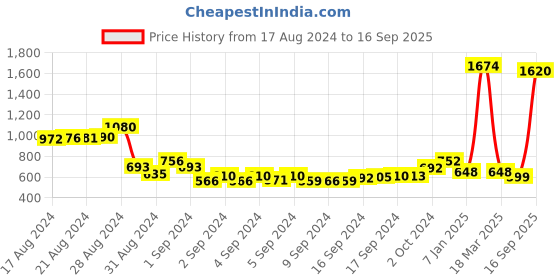 ajio.com jiyanshi fashion Men Gold-Plated Multi-Stranded Chain jiyanshi fashion Price History Graph from 17 Aug 2024 to 16 Sep 2025