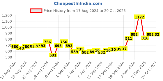 ajio.com jiyanshi fashion Men Gold-Plated Multi-Stranded Chain jiyanshi fashion Price History Graph from 17 Aug 2024 to 19 Oct 2025