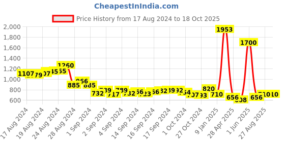 ajio.com jiyanshi fashion Men Gold-Plated Multi-Stranded Chain jiyanshi fashion Price History Graph from 17 Aug 2024 to 17 Oct 2025