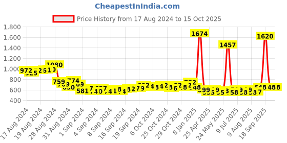 ajio.com jiyanshi fashion Men Gold-Plated Multi-Stranded Chain jiyanshi fashion Price History Graph from 17 Aug 2024 to 9 Oct 2025