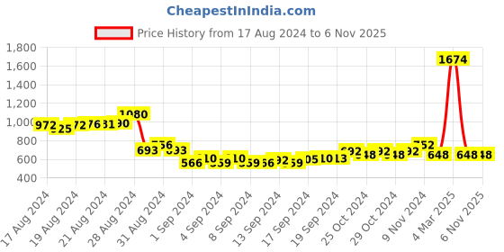 ajio.com jiyanshi fashion Men Gold-Plated Multi-Stranded Chain jiyanshi fashion Price History Graph from 17 Aug 2024 to 6 Nov 2025