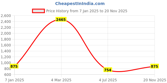 ajio.com jiyanshi fashion Men Gold-Plated Pearl-Beaded Multistrand Chain with Brooch jiyanshi fashion Price History Graph from 7 Jan 2025 to 20 Nov 2025