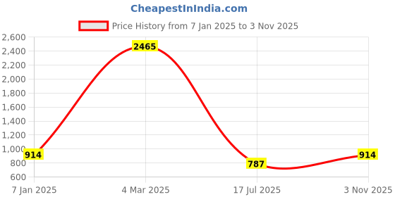 ajio.com jiyanshi fashion Men Gold-Plated Pearl-Beaded Multistrand Chain with Brooch jiyanshi fashion Price History Graph from 7 Jan 2025 to 3 Nov 2025