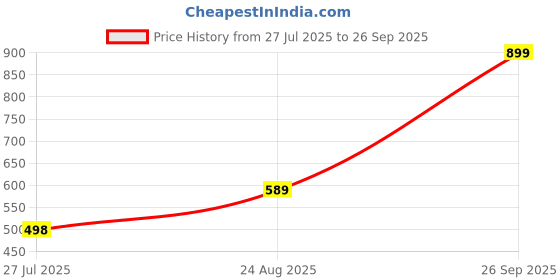 ajio.com jiyanshi fashion Men Kundan Beaded Chain jiyanshi fashion Price History Graph from 27 Jul 2025 to 26 Sep 2025