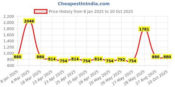 ajio.com jiyanshi fashion Men Multistrand Chain jiyanshi fashion Price History Graph from 8 Jan 2025 to 20 Oct 2025