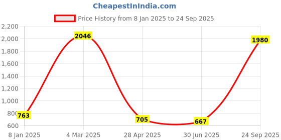 ajio.com jiyanshi fashion Men Multistrand Chain jiyanshi fashion Price History Graph from 8 Jan 2025 to 24 Sep 2025