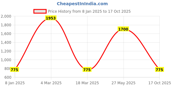 ajio.com jiyanshi fashion Men Multistrand Chain jiyanshi fashion Price History Graph from 8 Jan 2025 to 17 Oct 2025