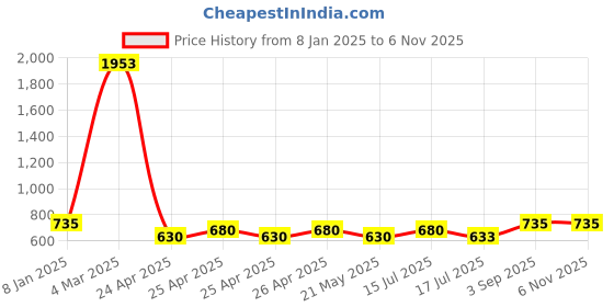 ajio.com jiyanshi fashion Men Multistrand Chain jiyanshi fashion Price History Graph from 8 Jan 2025 to 6 Nov 2025