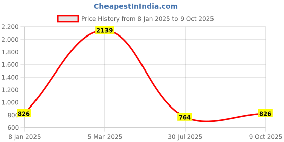 ajio.com jiyanshi fashion Men Multistrand Chain jiyanshi fashion Price History Graph from 8 Jan 2025 to 9 Oct 2025