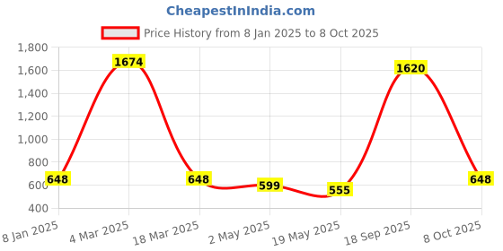 ajio.com jiyanshi fashion Men Multistrand Chain jiyanshi fashion Price History Graph from 8 Jan 2025 to 8 Oct 2025