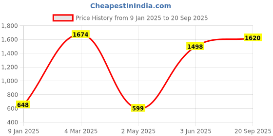 ajio.com jiyanshi fashion Men Multistrand Chain jiyanshi fashion Price History Graph from 9 Jan 2025 to 20 Sep 2025