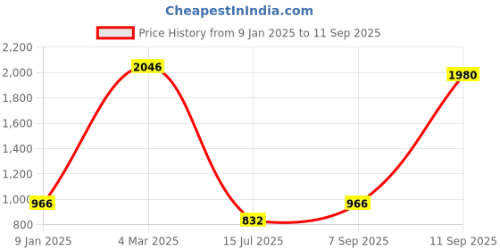 ajio.com jiyanshi fashion Men Multistrand Chain jiyanshi fashion Price History Graph from 9 Jan 2025 to 11 Sep 2025
