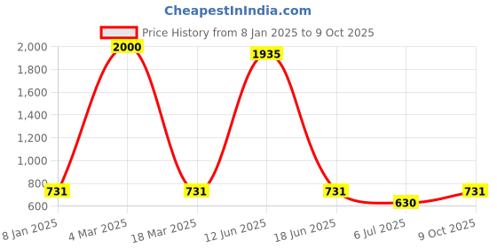 ajio.com jiyanshi fashion Men Multistrand Chain jiyanshi fashion Price History Graph from 8 Jan 2025 to 9 Oct 2025