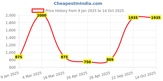 ajio.com jiyanshi fashion Men Multistrand Chain jiyanshi fashion Price History Graph from 9 Jan 2025 to 13 Oct 2025