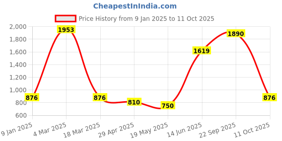 ajio.com jiyanshi fashion Men Multistrand Chain jiyanshi fashion Price History Graph from 9 Jan 2025 to 11 Oct 2025
