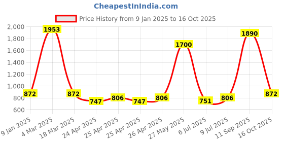 ajio.com jiyanshi fashion Men Multistrand Chain jiyanshi fashion Price History Graph from 9 Jan 2025 to 16 Oct 2025