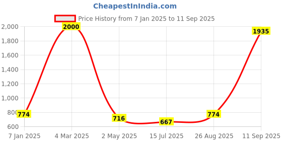 ajio.com jiyanshi fashion Men Multistrand Chain jiyanshi fashion Price History Graph from 7 Jan 2025 to 11 Sep 2025