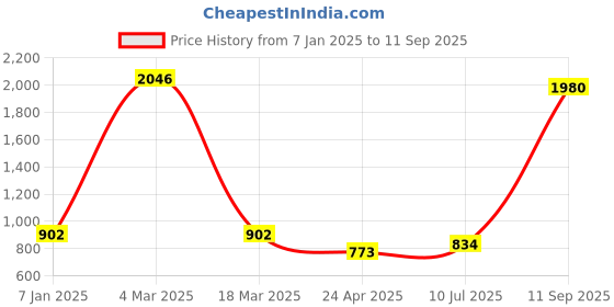 ajio.com jiyanshi fashion Men Multistrand Chain jiyanshi fashion Price History Graph from 7 Jan 2025 to 11 Sep 2025