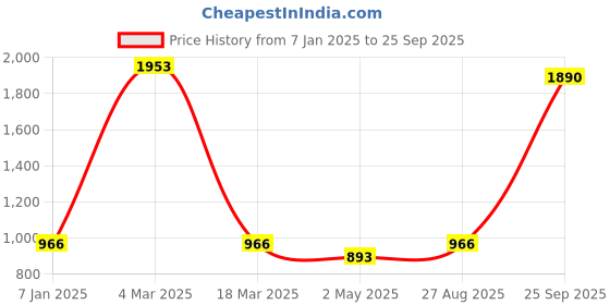 ajio.com jiyanshi fashion Men Multistrand Chain jiyanshi fashion Price History Graph from 7 Jan 2025 to 25 Sep 2025