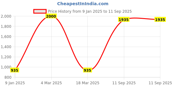 ajio.com jiyanshi fashion Men Multistrand Chain jiyanshi fashion Price History Graph from 9 Jan 2025 to 11 Sep 2025