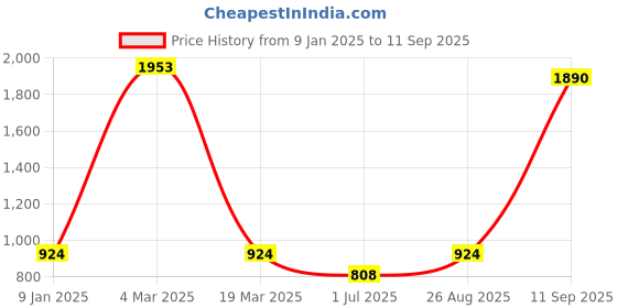 ajio.com jiyanshi fashion Men Multistrand Chain jiyanshi fashion Price History Graph from 9 Jan 2025 to 11 Sep 2025