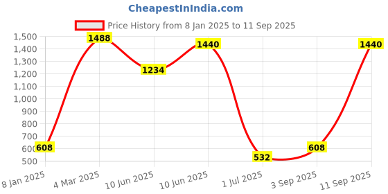 ajio.com jiyanshi fashion Men Multistrand Chain jiyanshi fashion Price History Graph from 8 Jan 2025 to 11 Sep 2025