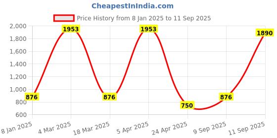 ajio.com jiyanshi fashion Men Multistrand Chain jiyanshi fashion Price History Graph from 8 Jan 2025 to 11 Sep 2025
