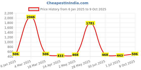 ajio.com jiyanshi fashion Men Multistrand Chain jiyanshi fashion Price History Graph from 6 Jan 2025 to 9 Oct 2025