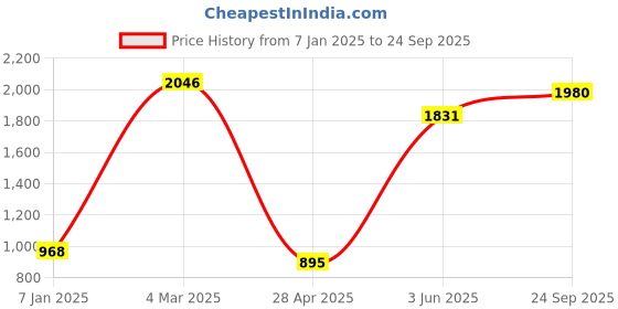 ajio.com jiyanshi fashion Men Multistrand Chain jiyanshi fashion Price History Graph from 7 Jan 2025 to 24 Sep 2025
