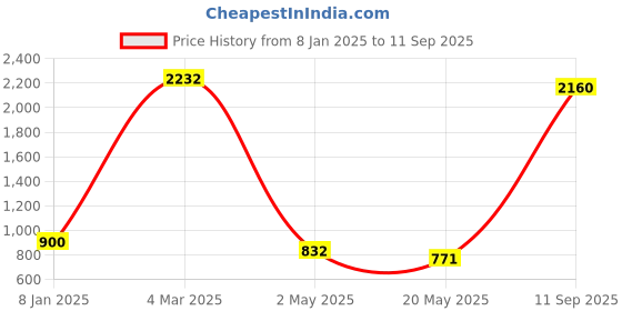 ajio.com jiyanshi fashion Men Multistrand Chain jiyanshi fashion Price History Graph from 8 Jan 2025 to 11 Sep 2025