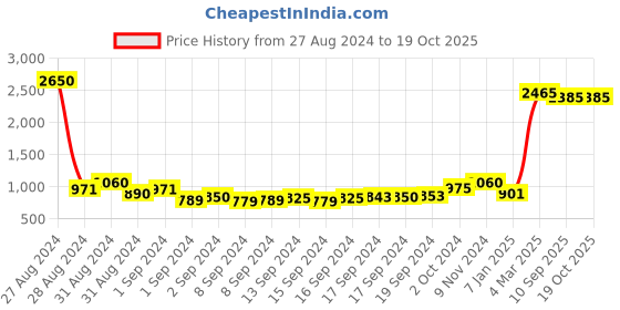 ajio.com jiyanshi fashion Multistand Mala Chain with Brooch jiyanshi fashion Price History Graph from 27 Aug 2024 to 17 Oct 2025