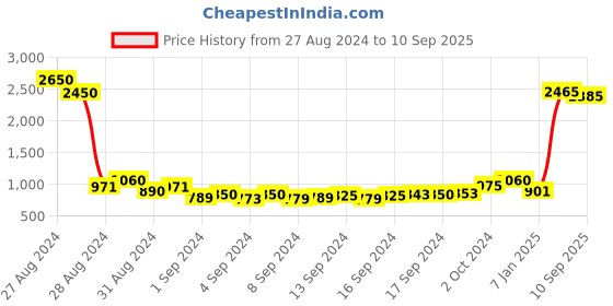 ajio.com jiyanshi fashion Multistand Mala Chain with Brooch jiyanshi fashion Price History Graph from 27 Aug 2024 to 10 Sep 2025