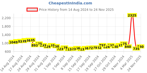 ajio.com jiyanshi fashion Pearl Beaded Multistrand Chain with Brooch jiyanshi fashion Price History Graph from 14 Aug 2024 to 24 Nov 2025