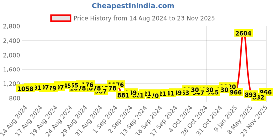 ajio.com jiyanshi fashion Pearl Beaded Multistrand Chain with Brooch jiyanshi fashion Price History Graph from 14 Aug 2024 to 23 Nov 2025