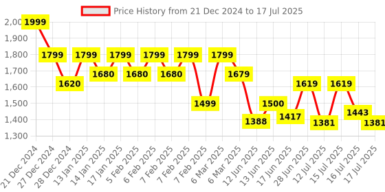 ajio.com john jacobs JJ E10118 Full-Rim Square Frames john jacobs Price History Graph from 21 Dec 2024 to 17 Jul 2025