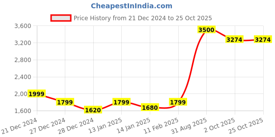 ajio.com john jacobs JJ E10231 Full-Rim Round Frames john jacobs Price History Graph from 21 Dec 2024 to 24 Oct 2025